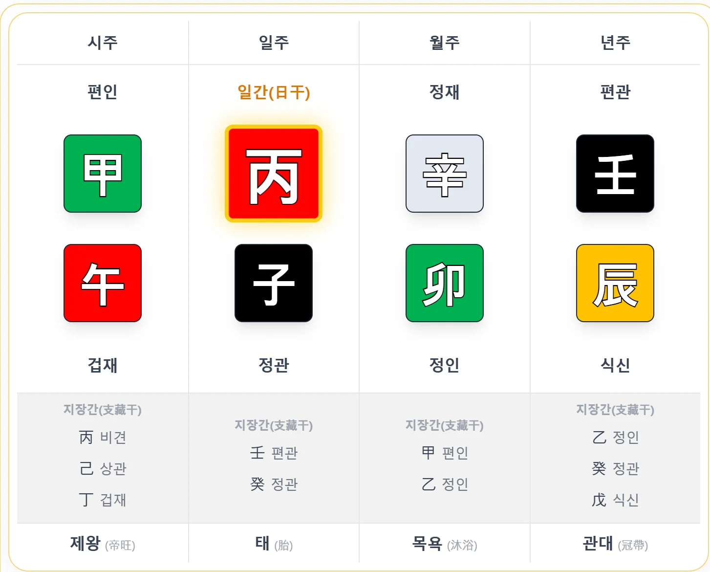 천간 관계 종합 분석 예시 사주